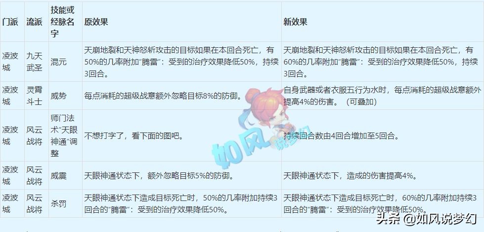 梦幻西游4月大改总结，输出系增加五行属性，咒师普陀成最大赢家