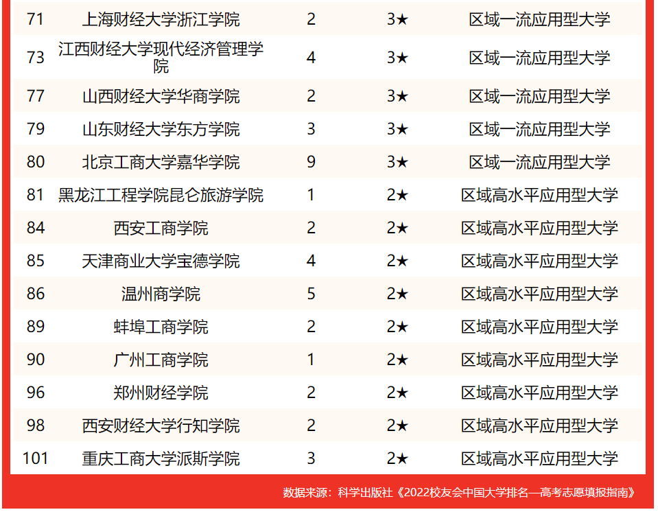 上海财经大学第2！2022中国财经类最好大学排名，中南财政大学第1