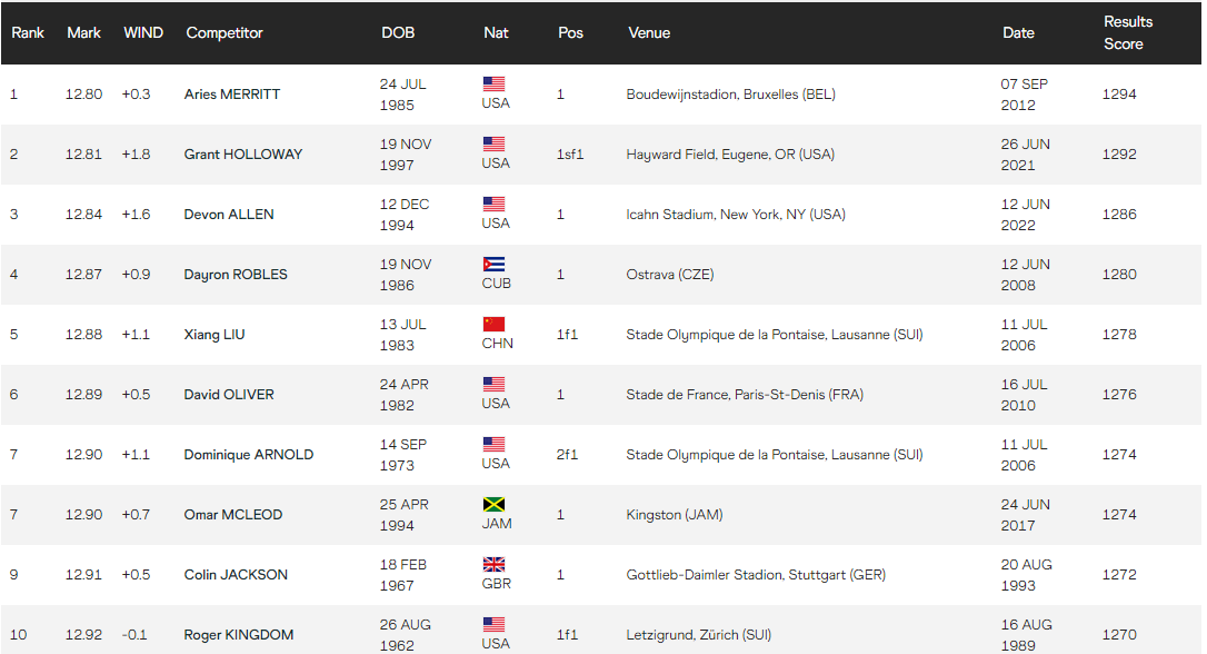 男子110米栏世界纪录排名(德文艾伦12秒84超刘翔罗伯斯成历史第三人 110米栏再迎爆发新周期)