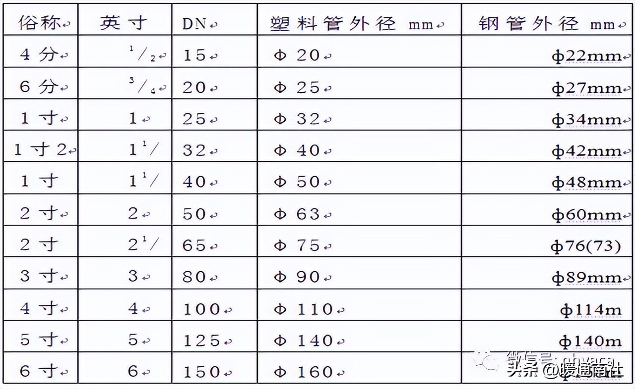 建筑采暖工程施工质量验收参考