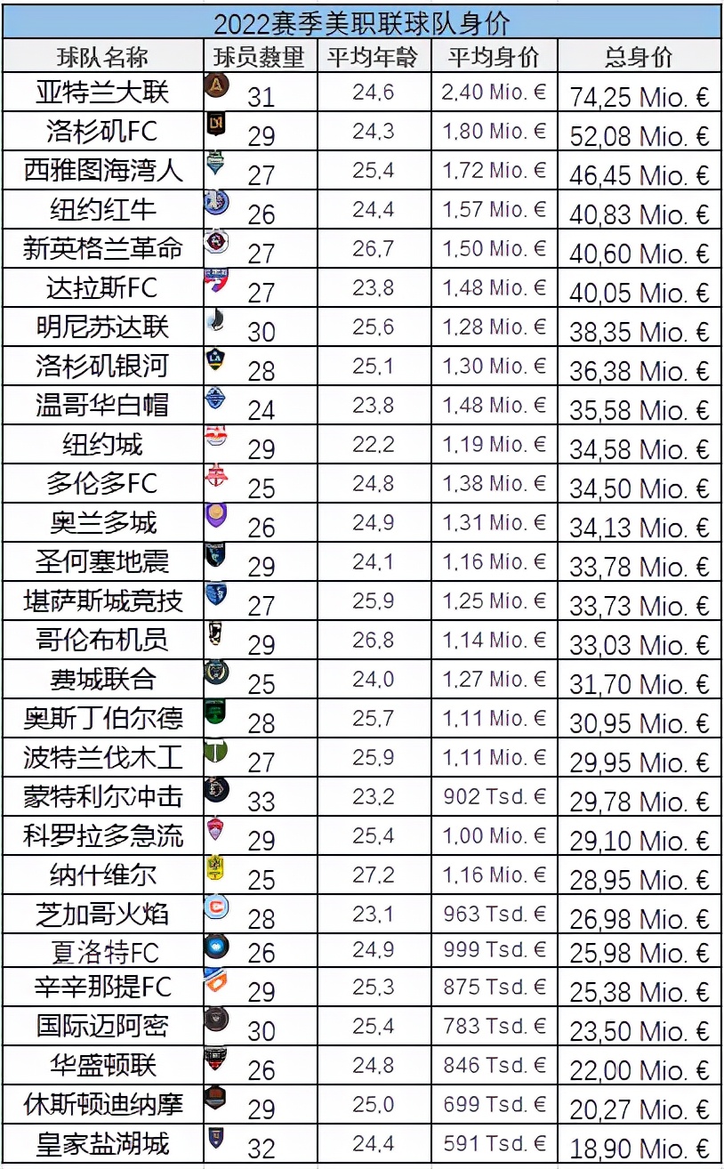 美国职业足球大联盟(2022赛季美国大联盟球队身价转会信息)