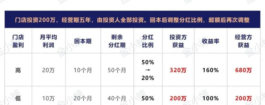 保底、溢价、托管、分红...，门店投资合作的五种方案