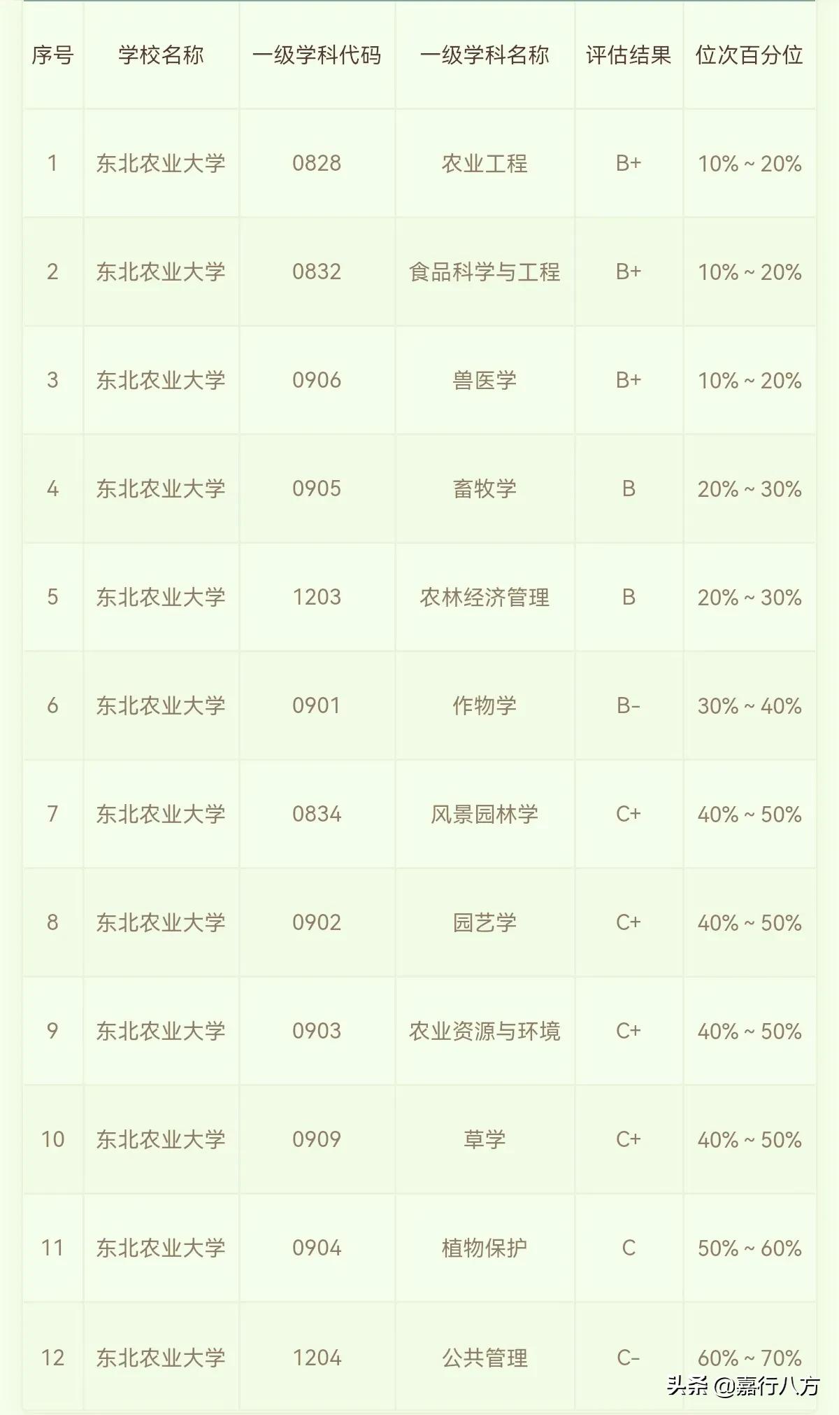 东北农业大学怎么样？