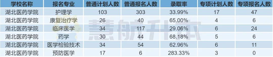 “湖北医药学院”专升本报考数据分析，考生必看