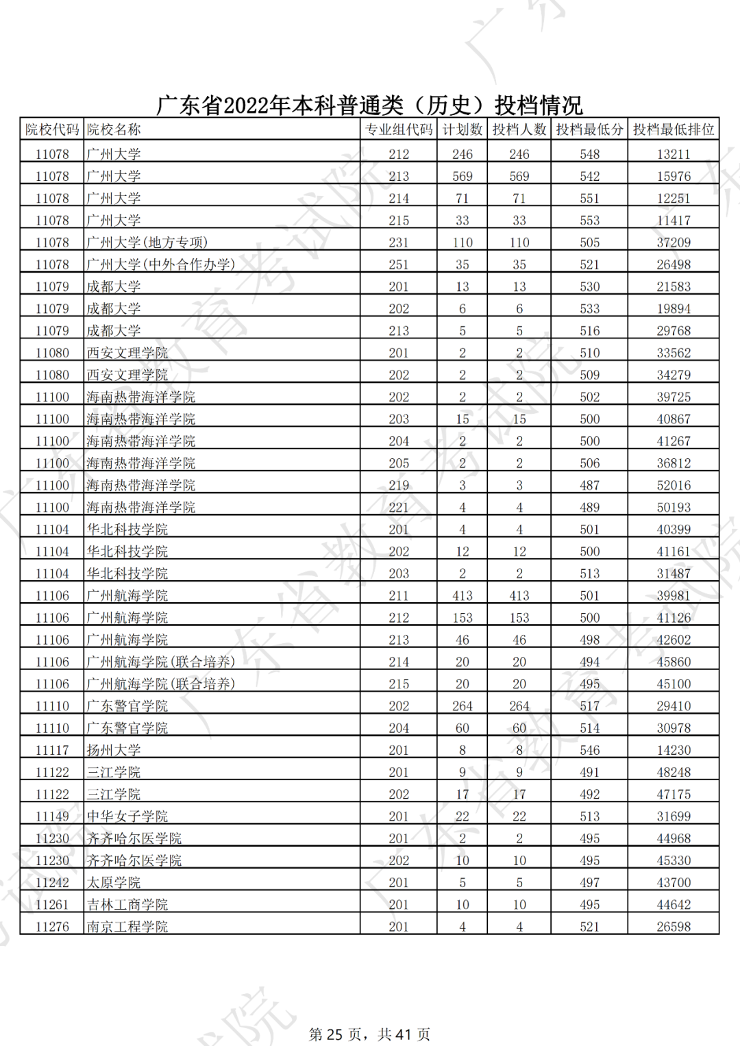 录取分数线排名2021最新排名（录取分数排行）