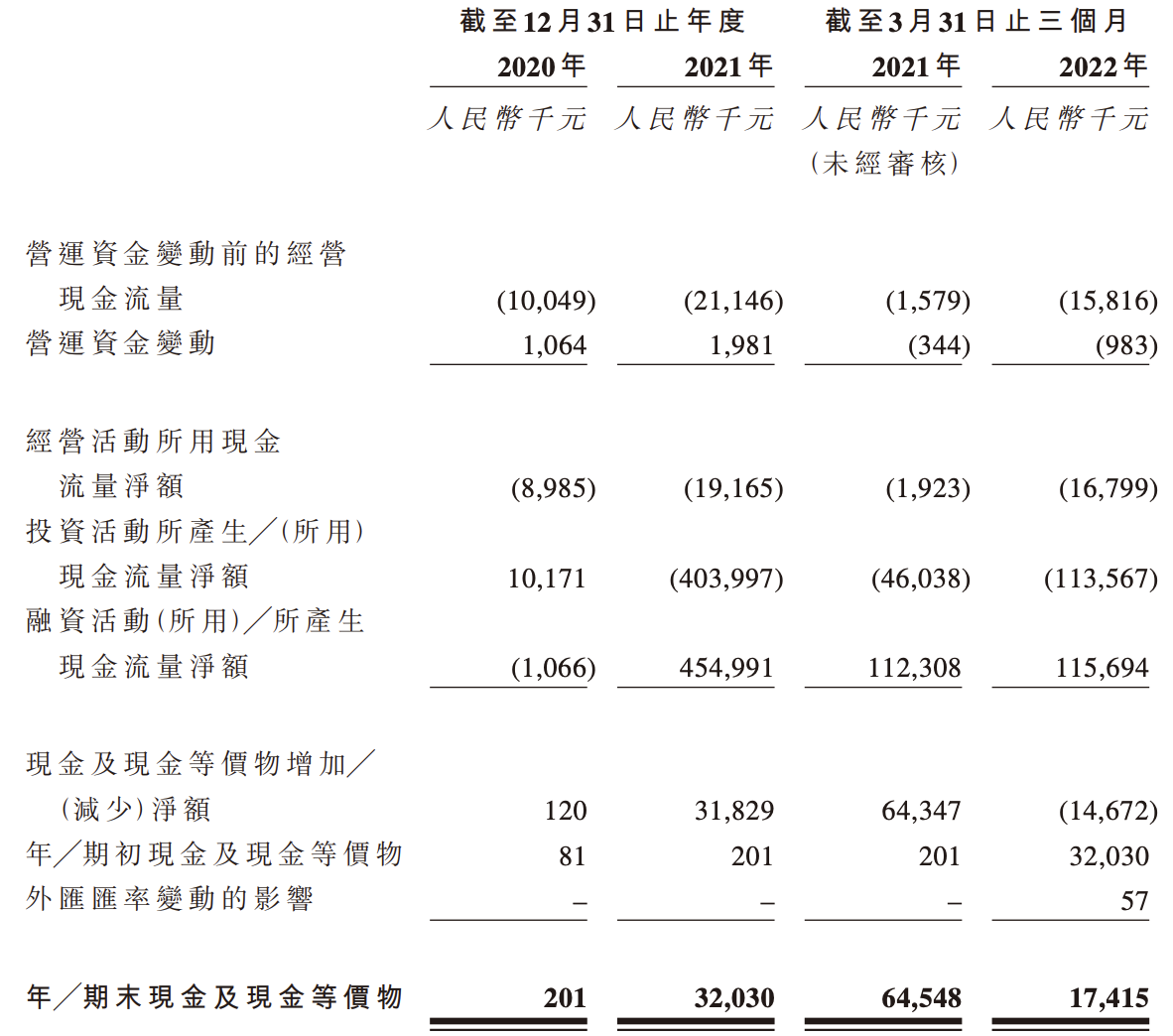 绿竹生物冲刺上市：连年亏损，融到钱就买理财，研发投入寥寥无几