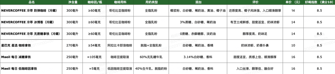 喝完200款即饮咖啡后，超全即饮咖啡攻略来了！·奶咖篇