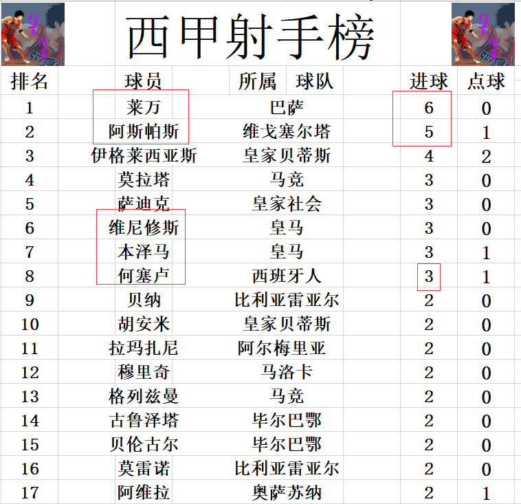 皇马西甲对巴萨已取四连胜(西甲最新积分战报 巴萨4连胜力压皇马登顶 马竞大胜塞尔塔进前4)