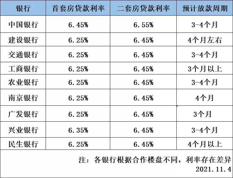 摸底!南京首套房贷利率已低至5.6%,还有下降空间