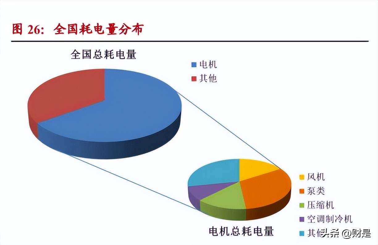 微光股份研究：节能电机快速突破，受益冷链发展和电机能效提升