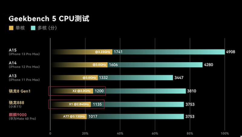 iPhone14Pro放开手脚，首次用4230mAh大电池，贵也要买？