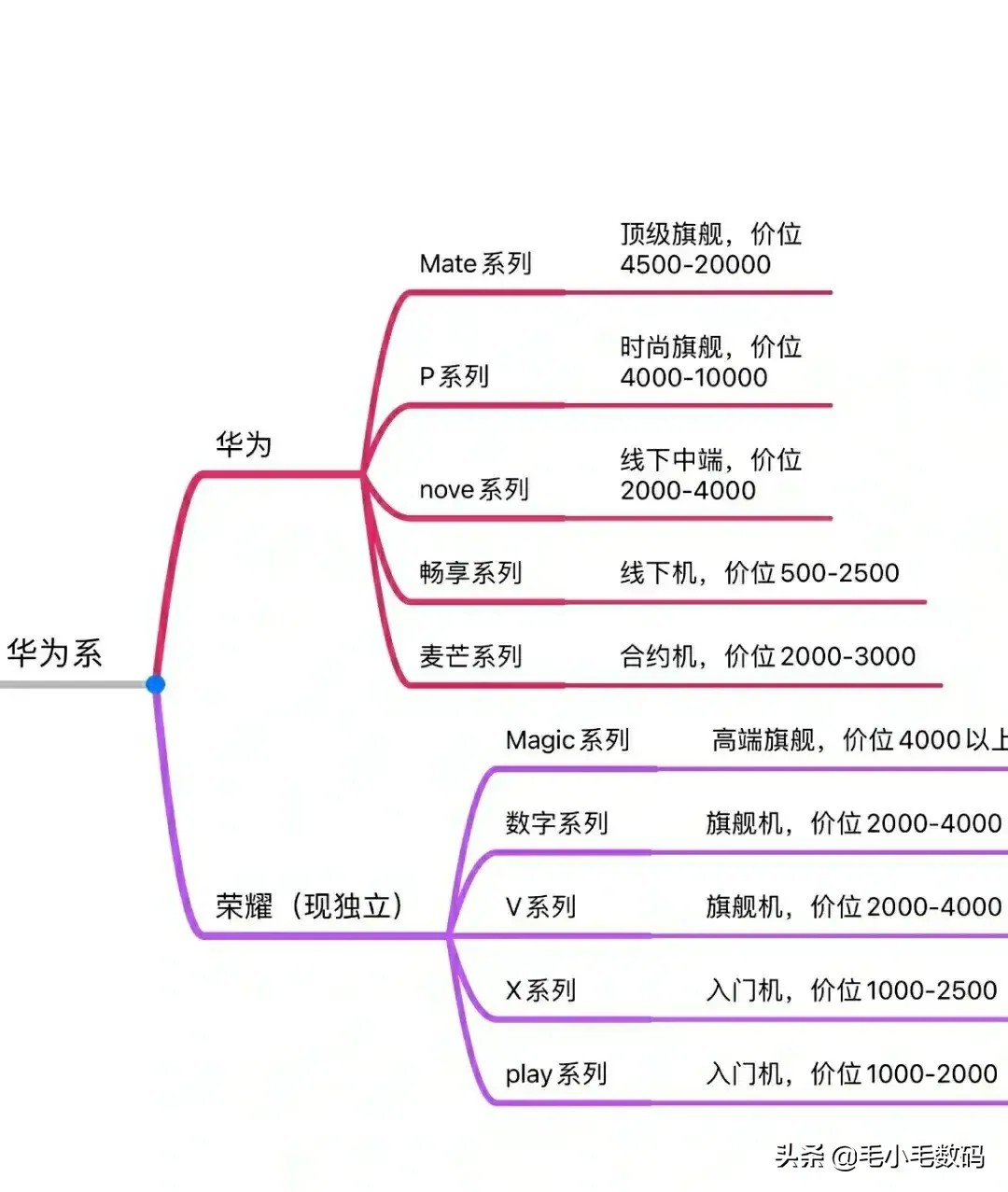 众多手机品牌的各大系列应该如何选择？这里告诉你