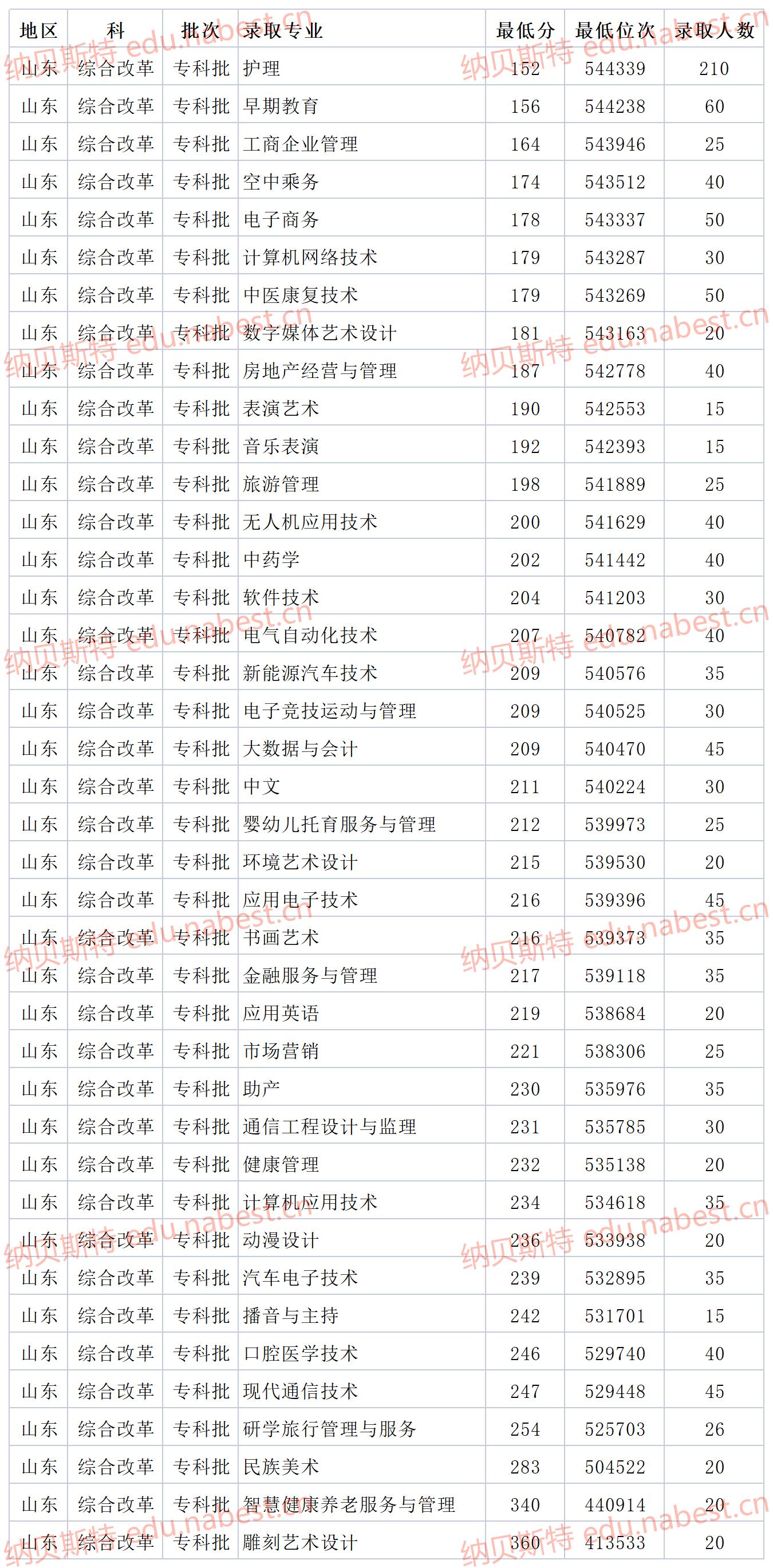 山东民办专科大学 曲阜远东职业技术学院2021年专业录取分数线