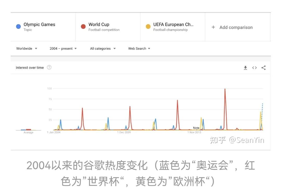 为什么要有世界杯还有奥运会（为什么说世界杯比奥运会更赚钱，更有影响力？）