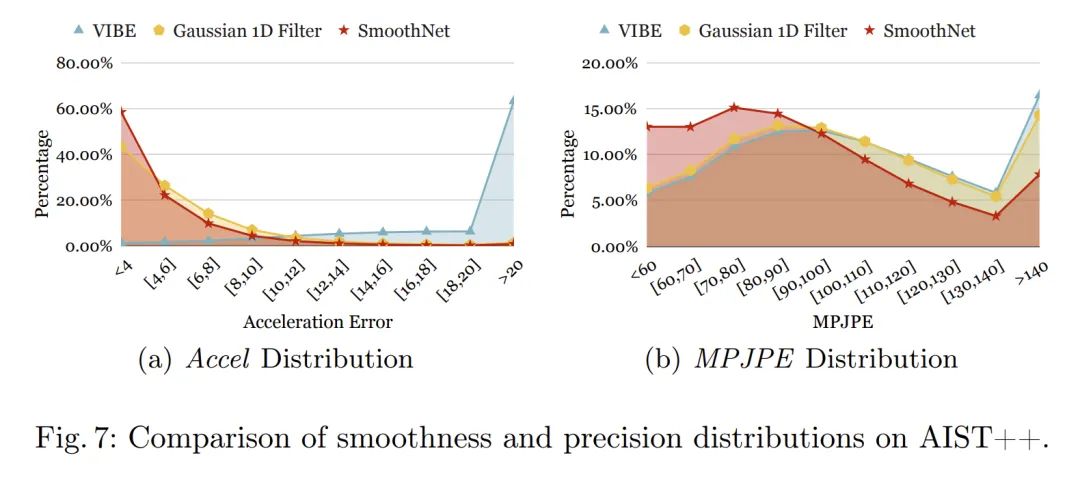 ECCV 2022 | SmoothNet：不用重新训练才配叫“即插即用”