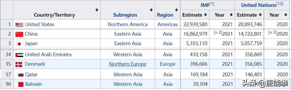 卡塔尔亚热带(阿联酋、卡塔尔巴林：物价与我国相近，工资呢？国别系列55~57)