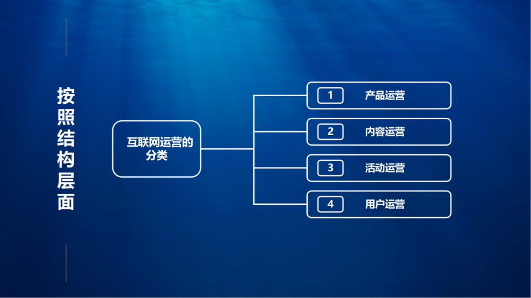 运营分为哪几类(一周一课 | 浅谈互联网运营)