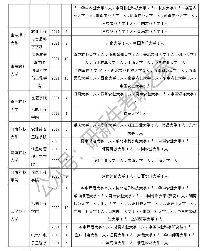 农业工程与信息技术专业调剂：方法、要求、近三年接受调剂院校