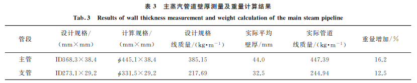 分享：火电厂汽水管道热胀位移异常综合评估及处理