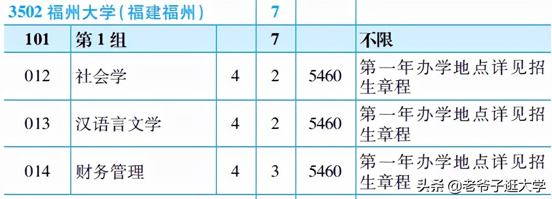 新高考100所热门高校2021年报录实况回顾·福州大学