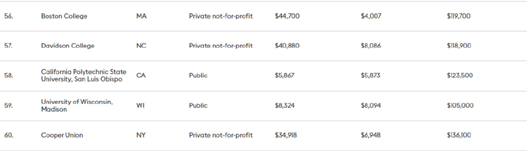 最新！北美留学圈学费鄙视链：一年50w都不配说broke kids