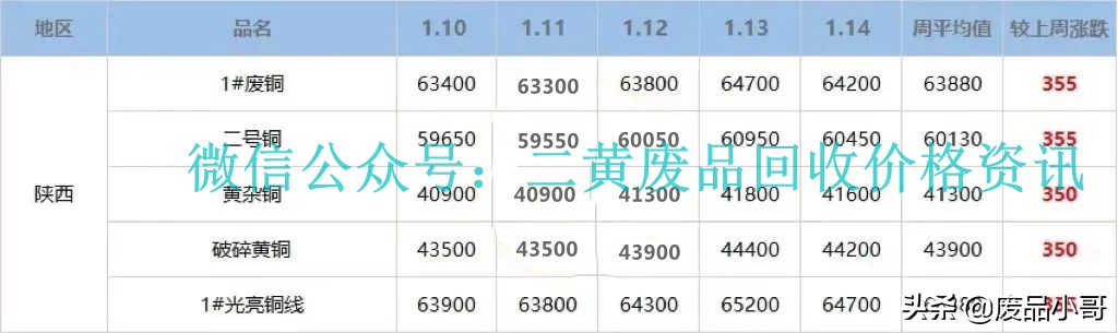 「废铜一周行情」2022年1月10日至1月14日回收价格行情概述