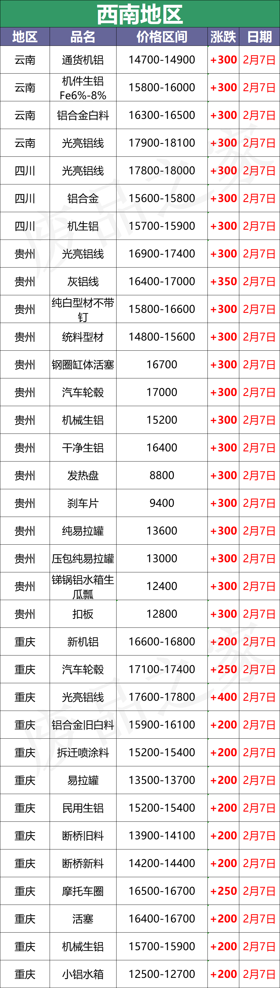 最新2月7日全国铝业厂家收购价（附价格表）