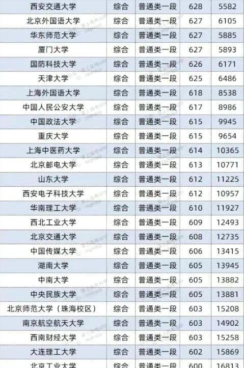 双一流高校，山东录取分数排名