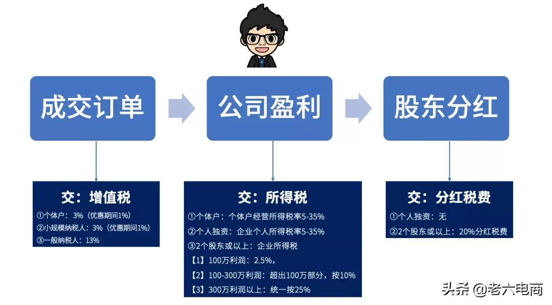 干货收藏:5分钟带你搞懂“电商税”怎么交