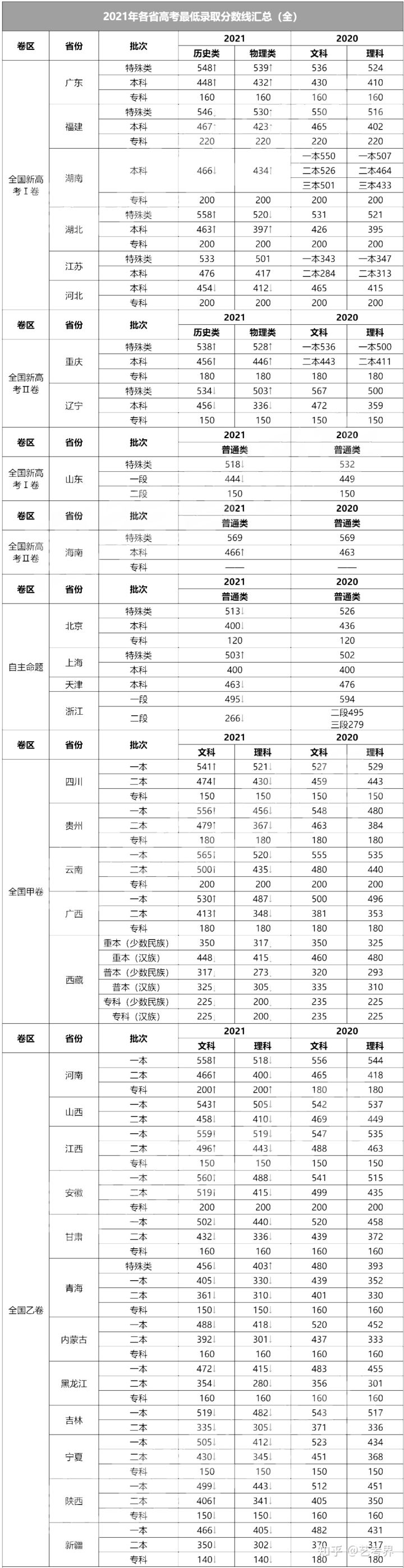 2022年高考新鲜出炉的预估录取分数线