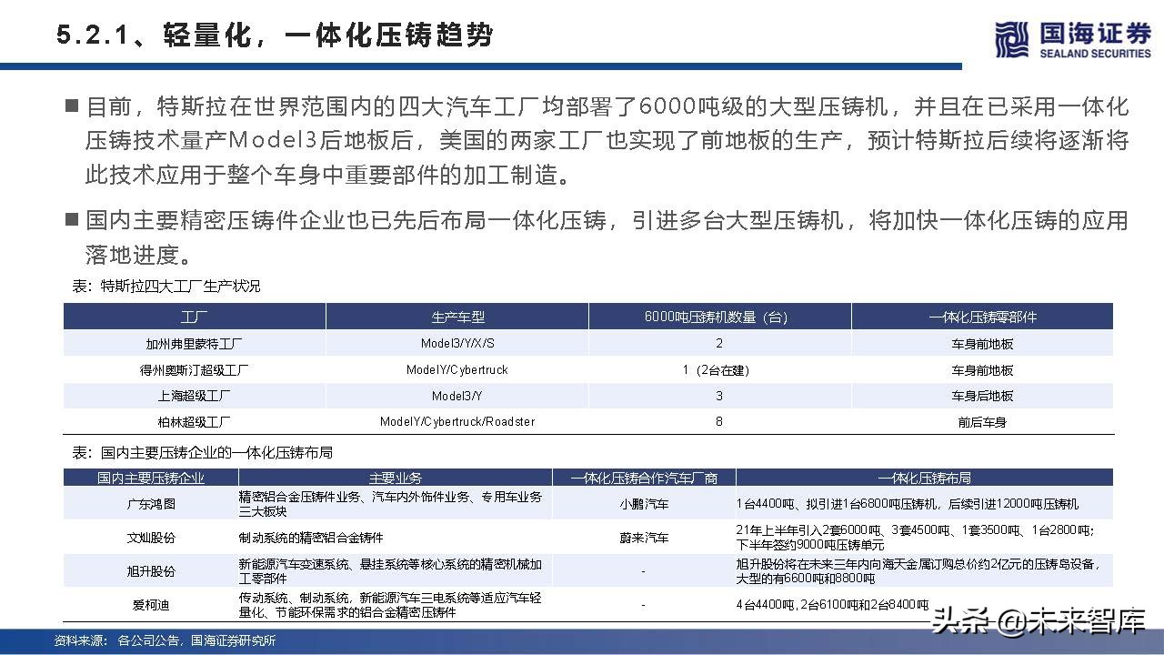 汽车行业深度研究及2022年度策略：产业变革的α，时代浪潮的β