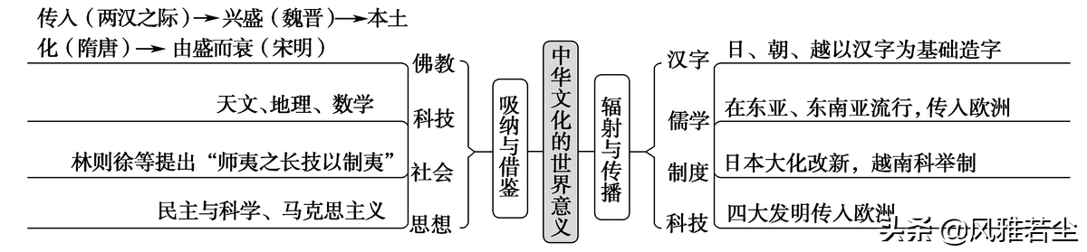 五年级道法甲午风云PPT(统编版选修三文化交流与传播全册学案、知识点、考点及配套习题)