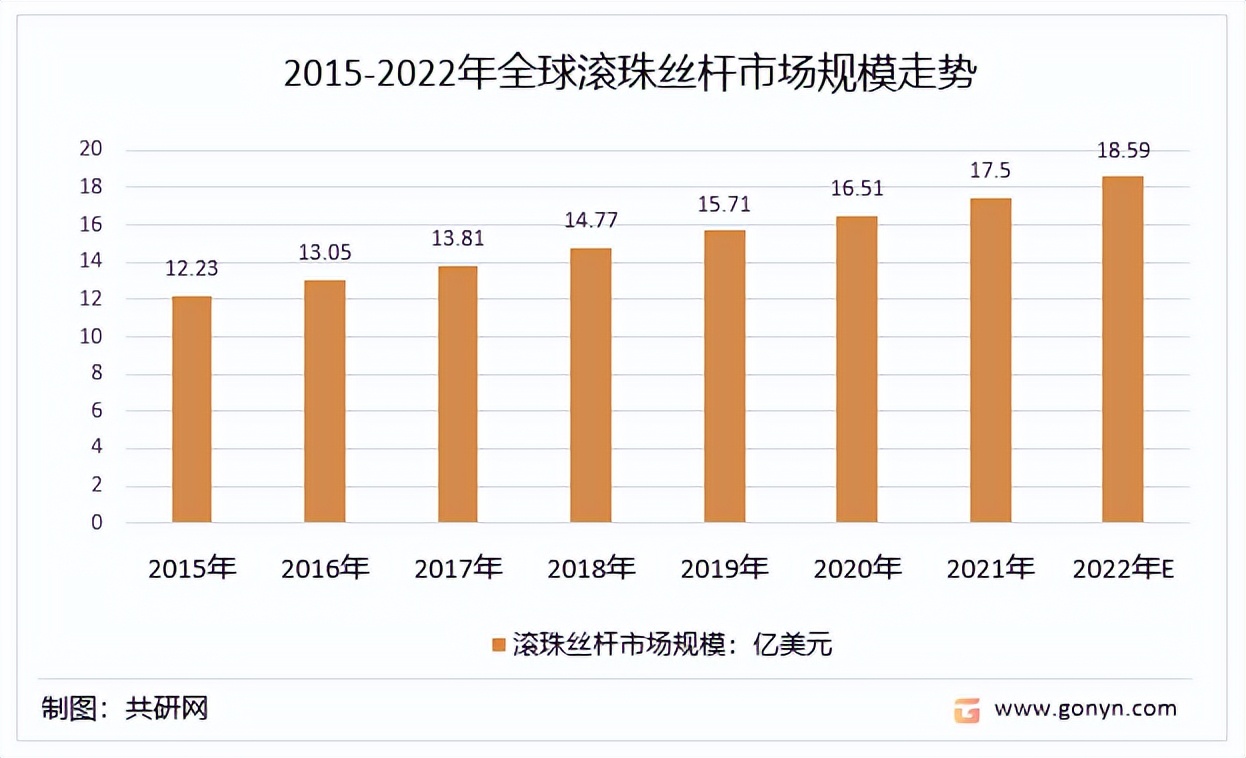 全球及中国滚珠丝杆行业产业链及市场规模走势预测