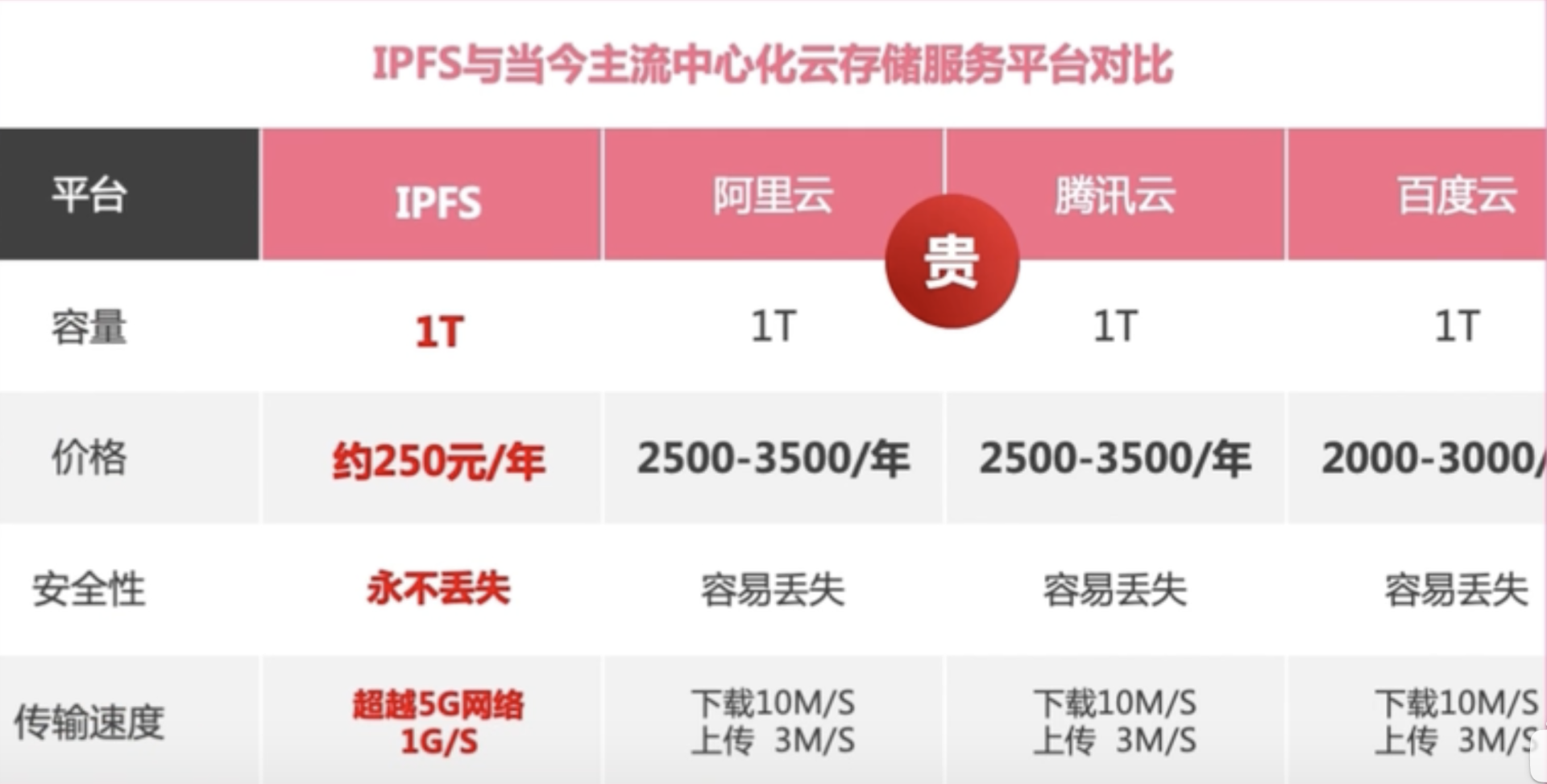 IPFS分布式存储：Web3.0时代，没你不行