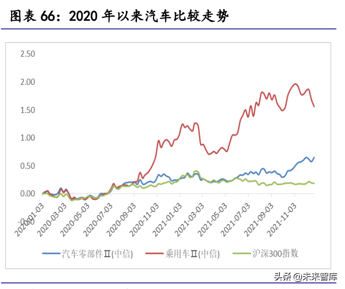 汽车行业2022年展望：站在格局重塑的起点上