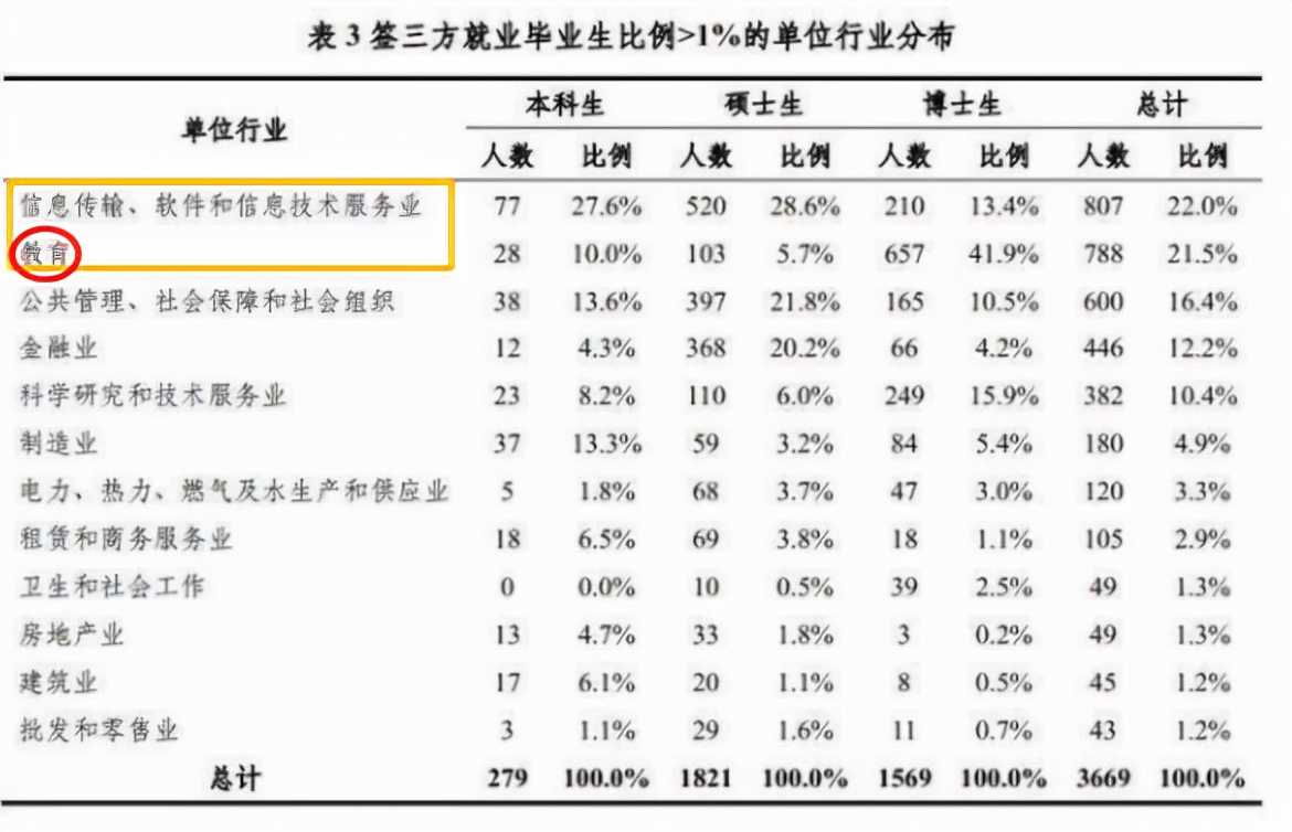 清华毕业生就业报告出炉，七成学生进入体制内，力破人才外流传言