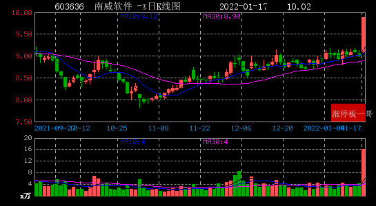 2022年01月17日区块链涨停板梳理