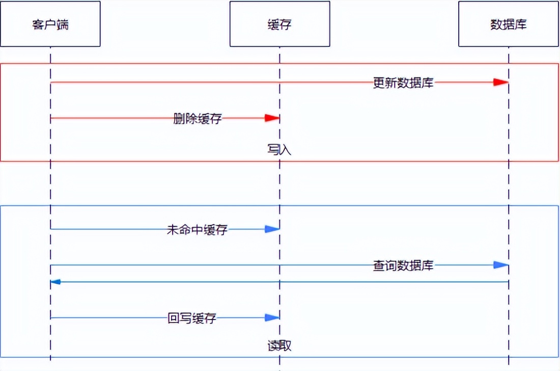 完爆90%的性能毛病，收好数据库优化八大通用绝招