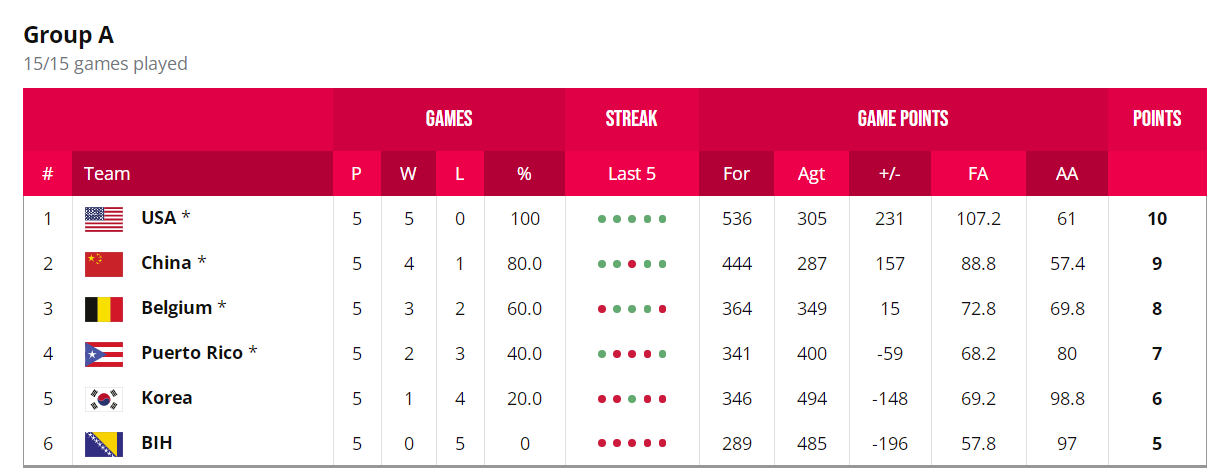 世界杯乒乓球女子团体(女篮世界杯小组排名！中国队积9分，1/4决赛对手浮出水面)