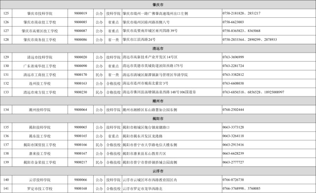 招生季来啦！广东141所技工院校助你技能圆梦