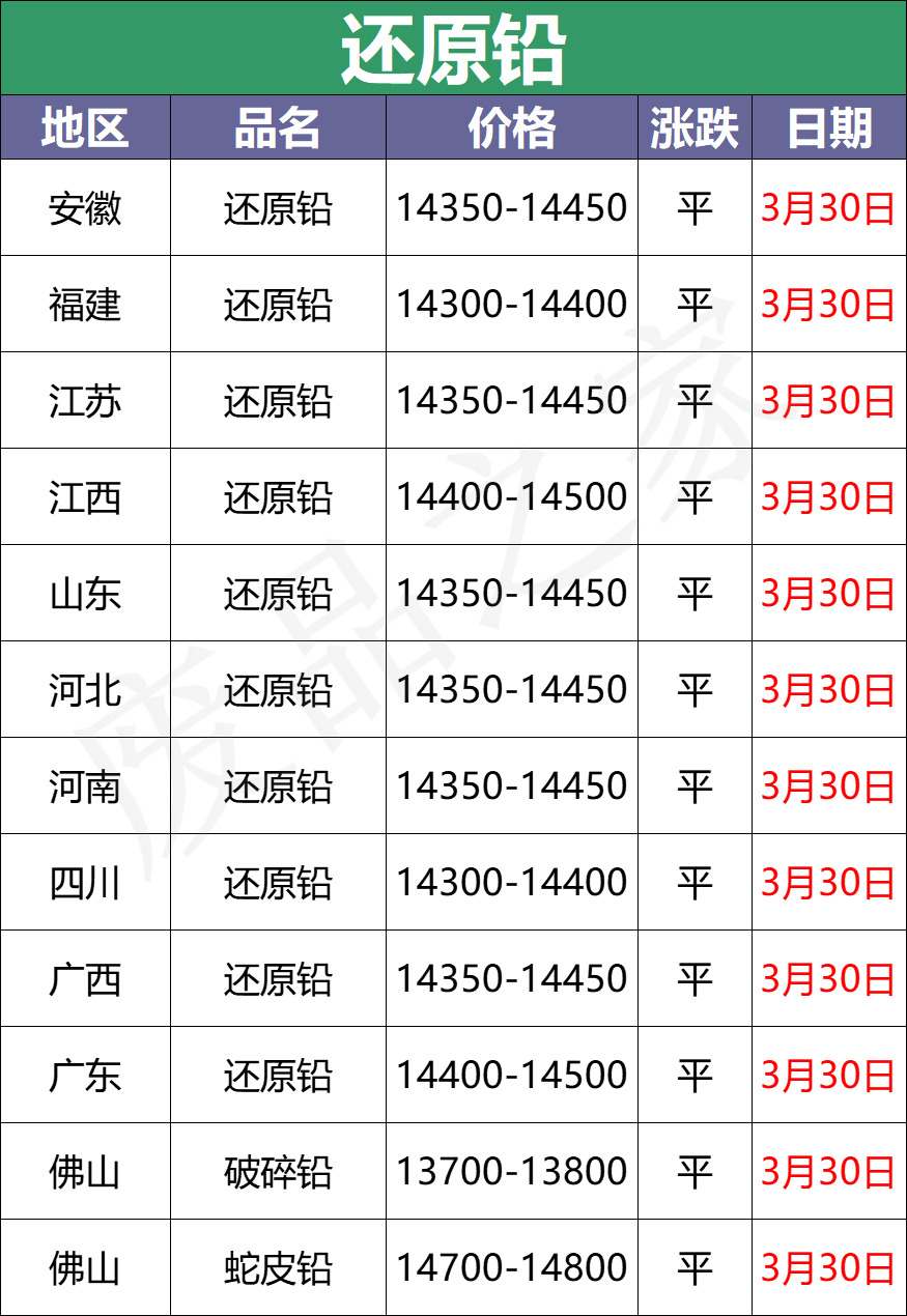 3月30日全国重点废电瓶企业参考价格及明日行情预测（附价格表）