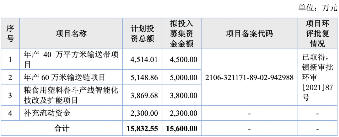 IPO案例整理丨“募投项目建设进度”相关问题的问询及回复