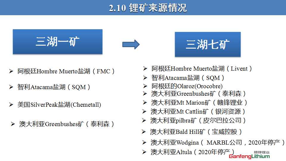 全球锂产业发展回顾与展望PPT