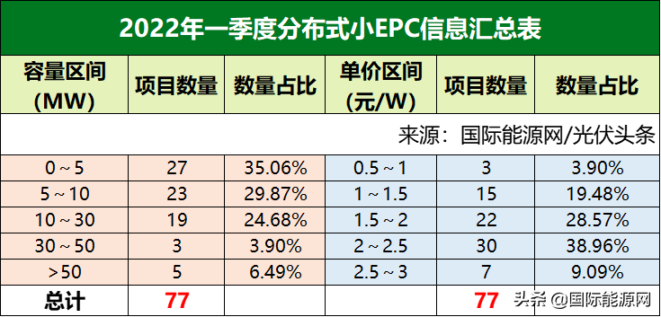 央企大EPC项目最高4.96元/W，江苏、广东分布式光伏发展迅猛！一季度21.7GW光伏项目全析