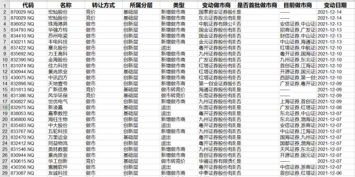 本周北交所和新三板重要數(shù)據(jù)和公告一覽（2021.12.6-12.10）