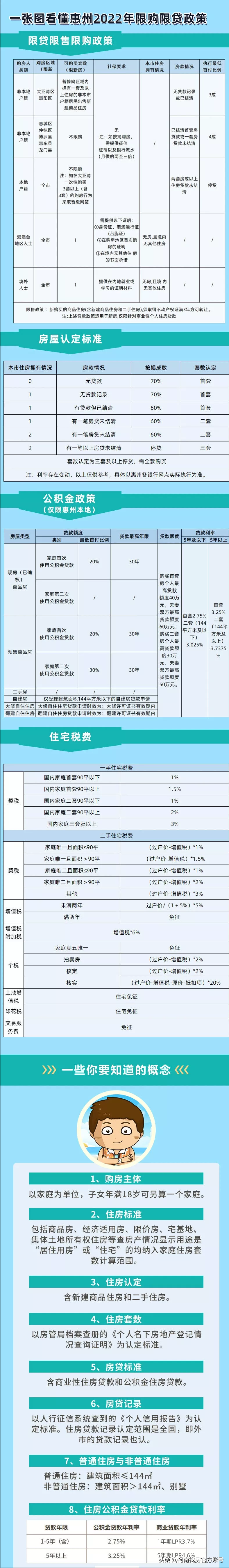 最新！2022年惠州买房最全指南！楼市！房贷利率等全部都有