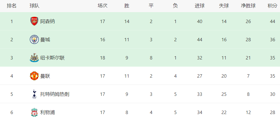 巴薩3比0曼聯全場回放（3-0！1-0！0-0！歐洲足壇瘋狂一夜：阿森納爆冷丟分，曼聯奪4連勝）