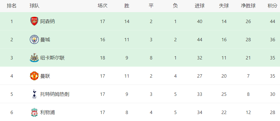 巴萨3比0曼联全场回放（3-0！1-0！0-0！欧洲足坛疯狂一夜：阿森纳爆冷丢分，曼联夺4连胜）