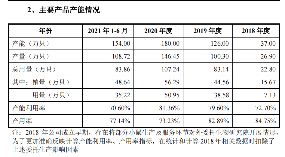 又一“养小鼠”公司上市，集萃药康成色几何？