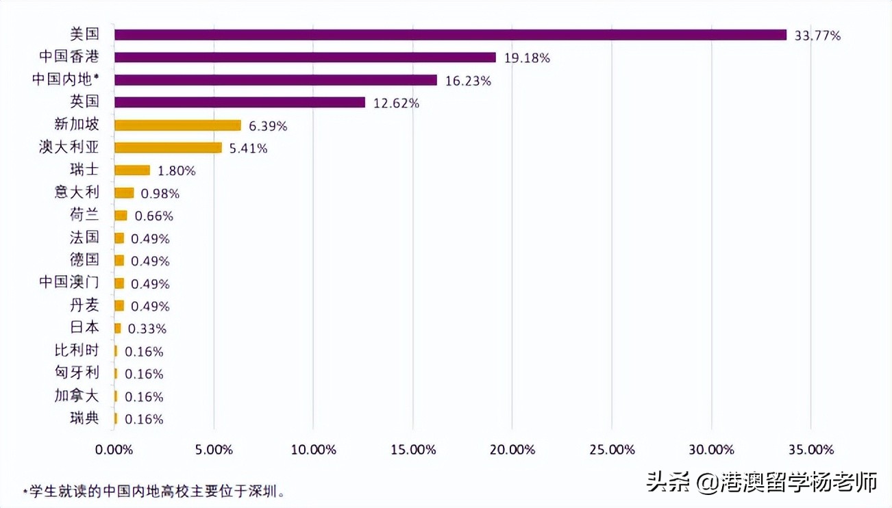 中外合办大学排名第1，全国排名62！港中深发布2022招生章程